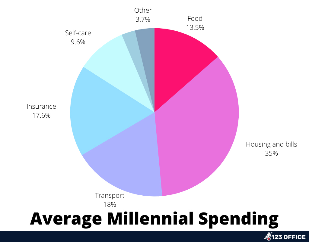 Average Millennial Spending