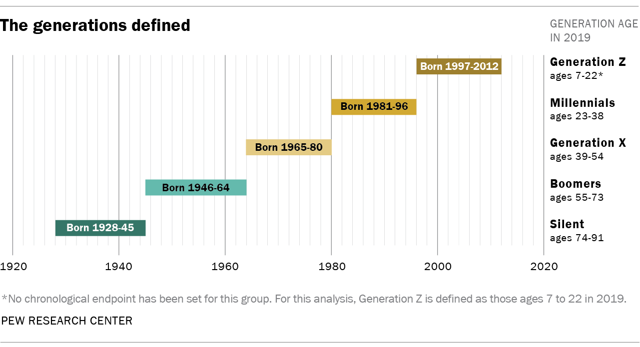 Generations Timeline