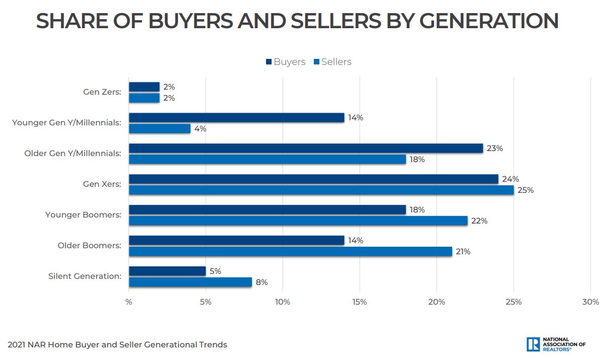 Home Buyers and Sellers Trends