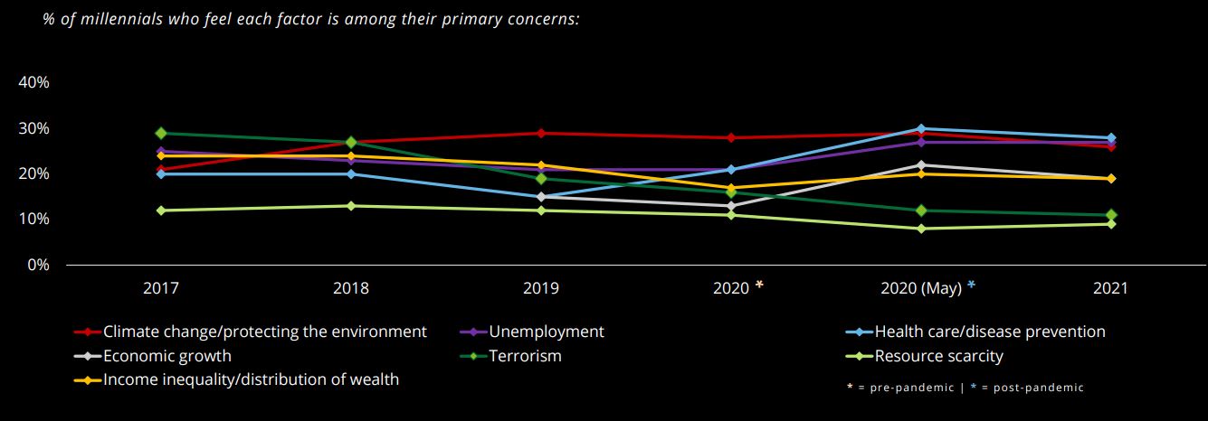 Millennial Concerns according to Deloitte