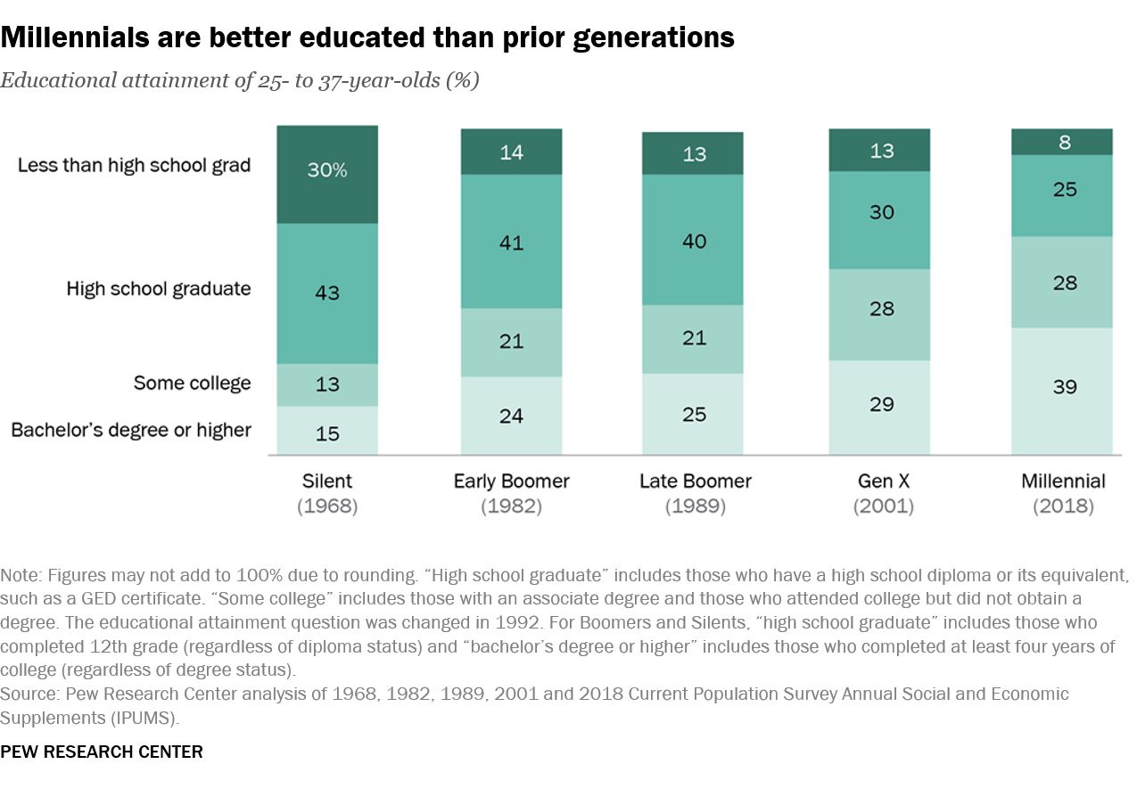 Millennial Education Statistics