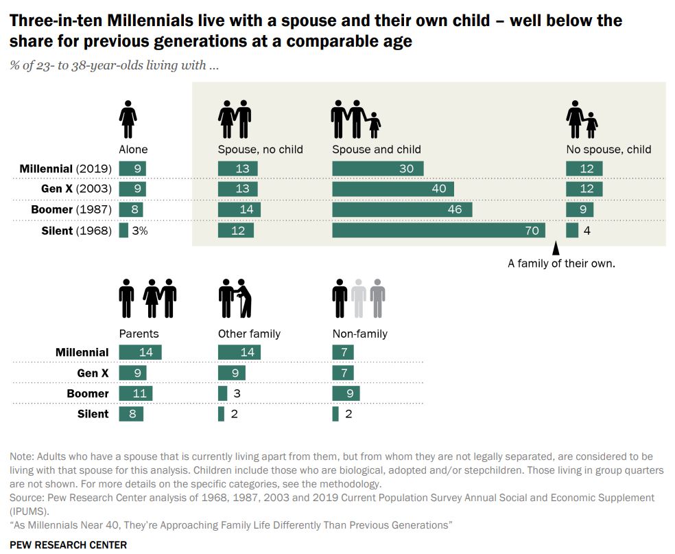 Millennial Family Structure