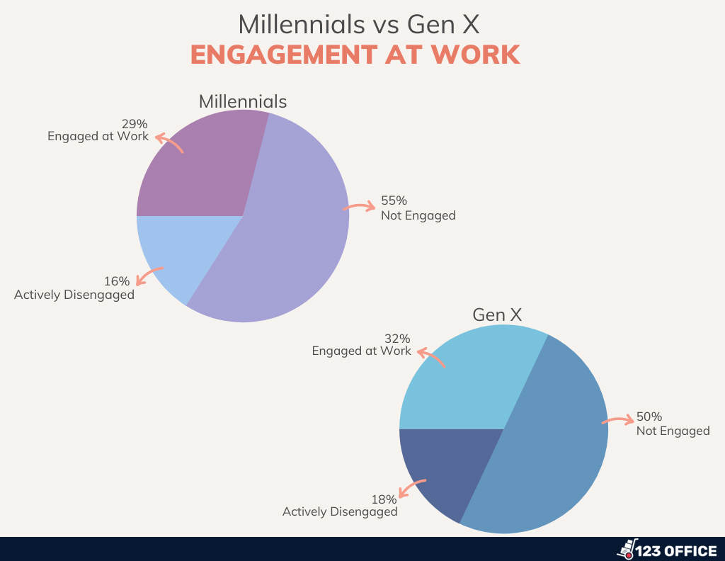 Millennials Work Engagement